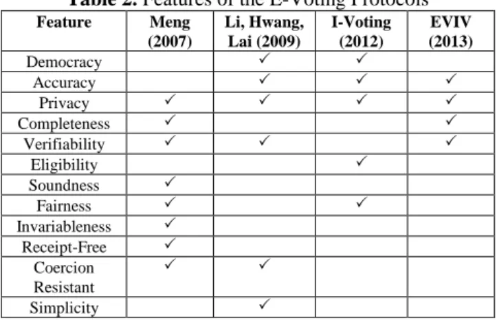 Table 2. Features of the E-Voting Protocols  Feature  Meng  (2007)  Li, Hwang, Lai (2009)  I-Voting (2012)  EVIV  (2013)  Democracy      Accuracy        Privacy          Completeness      Verifiability        Eligibility    Soundness    Fai