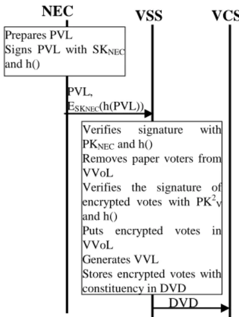 Figure 4. Li, Hwang and Lai Protocol: Counting Phase   6.3  I-Voting System for Estonian Elections 