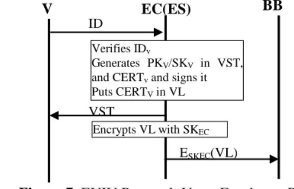 Figure 7. EVIV Protocol: Voter Enrolment Phase 