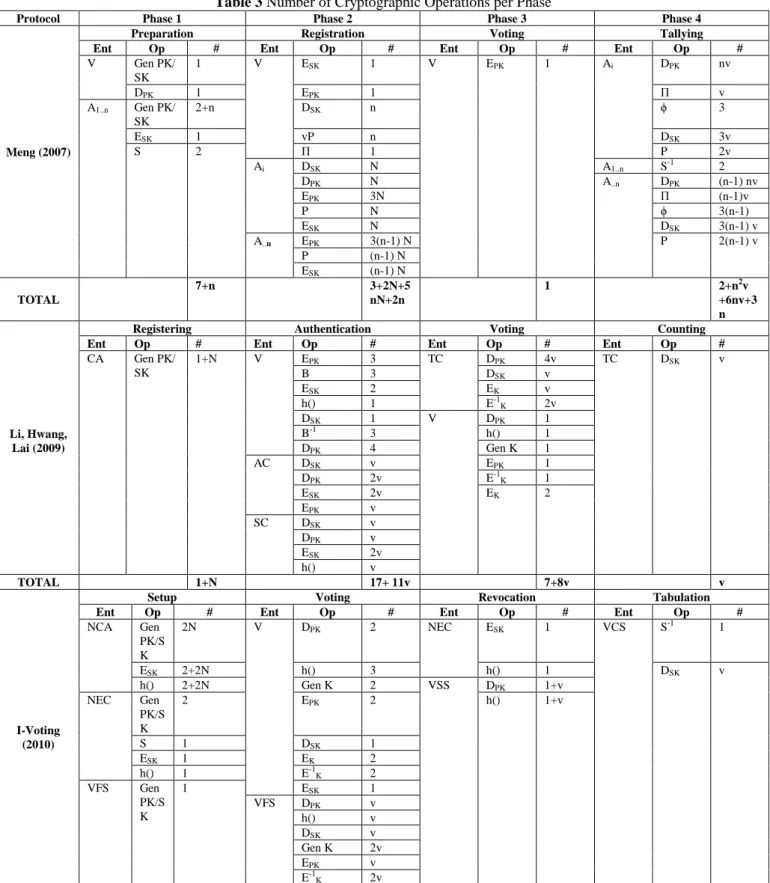Table 3 Number of Cryptographic Operations per Phase 