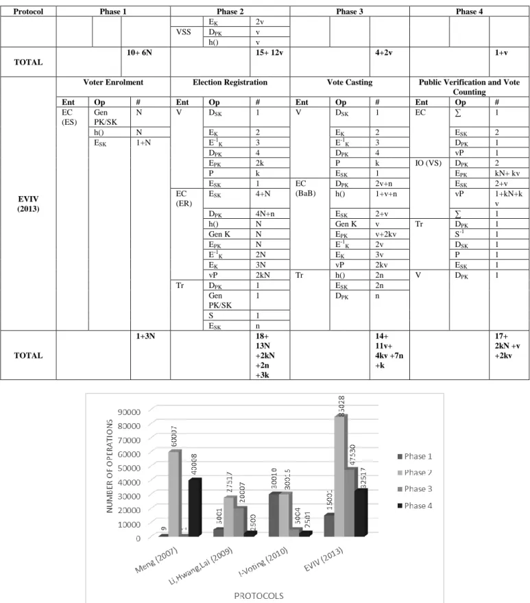 Figure 8. Number of Cryptographic Operations per Phase (N=5,000, v=N/2, k=2, n=2) 