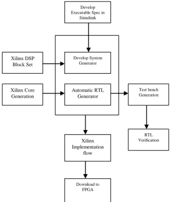 Figure 1. System Generator Design Flow [24] 