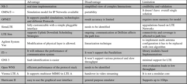 Table 2.  Comparison of different wireless network simulation tools [33] [34] 