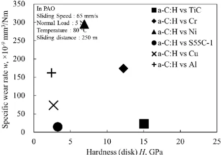 Figure 7: Variation of specific wear rate of a-C:H coatings as a function of hardness of  mating materials 