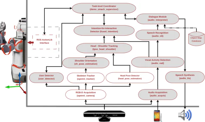 Fig. 3: Illustration of the complete implemented system based on the ROS framework. Each rounded rectangle represents a standalone ROS node and the arrows indicate the message (data) passing pipeline