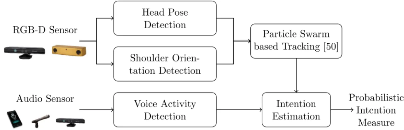 Fig. 6 shows a block diagram of the framework used to estimate user’s intention-for-