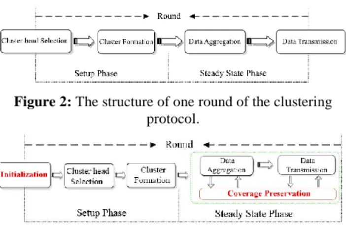 Figure 2: The structure of one round of the clustering  protocol. 