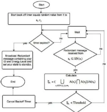 Figure 4: Flow Diagram of Redundant Discovery  Algorithm. 