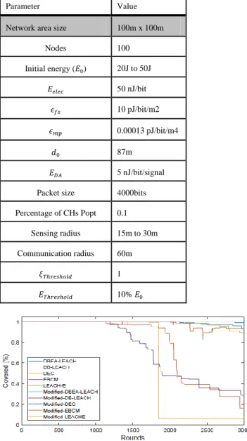 Figure 9: Network lifetime performance of cluster protocols: 