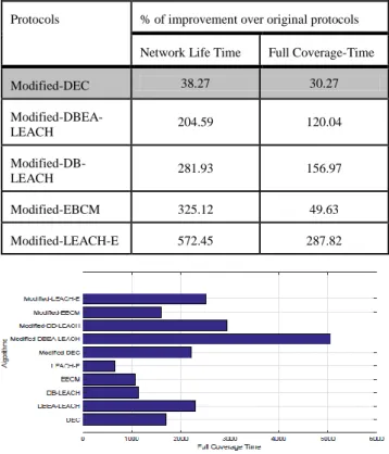 Table  2,  shows  the  percentage  of  improvement  of  modified  protocols over original protocols