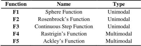 Table 1: List of Benchmark Test Functions 