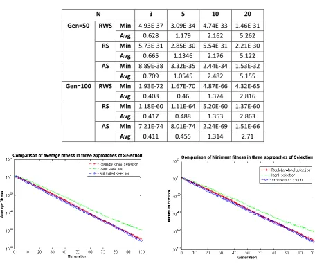 Table 2 : Average and Minimum value of fn(x) in F1 