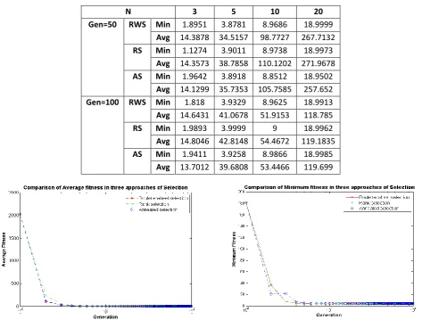 Table 3 : Average and Minimum value of fn(x) in F2 