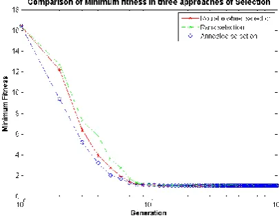 Figure 14: Comparison of Average value of fn(x) in F5            Figure 15: Comparison of Minimum value of fn(x) in F5 