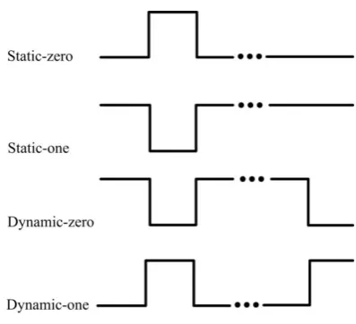 Fig 1: Types of hazardous signals 