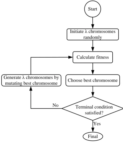 Figure 6. Flowchart of evolutionary algorithm 