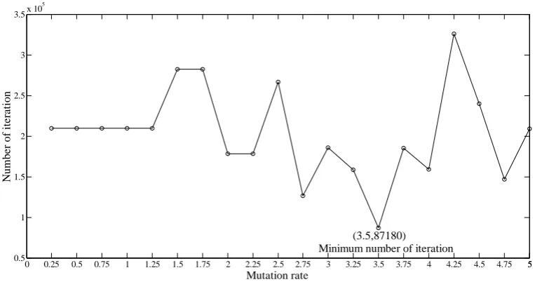 Figure 9. Reduction in number of gates which are used to design hazard free circuit 