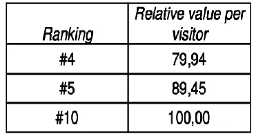 Table 1 - Relative amount of added value per value for the specific search engine rankings in case #1 (Sim Online) 