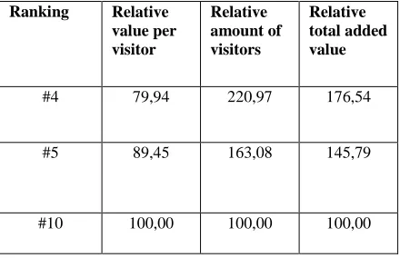 Table 2 - Relative amount of total added value for the specific search engine rankings In case #1 (Sim Online)  