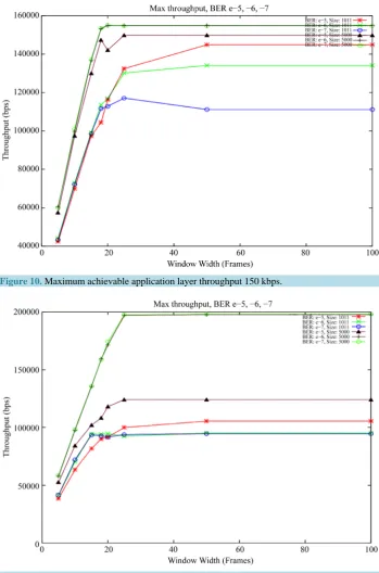 Figure 11. Maximum achievable application layer throughput 200 kbps.                     