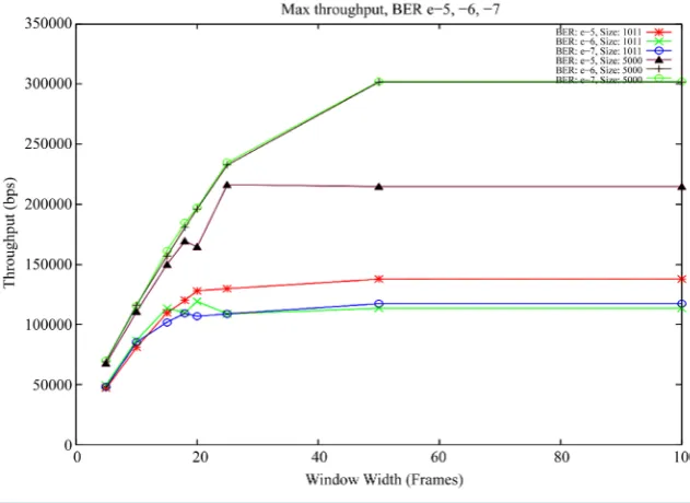 Figure 13. Normalized protocol overhead 150 kbps.                                