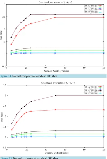 Figure 14. Normalized protocol overhead 200 kbps.                                    