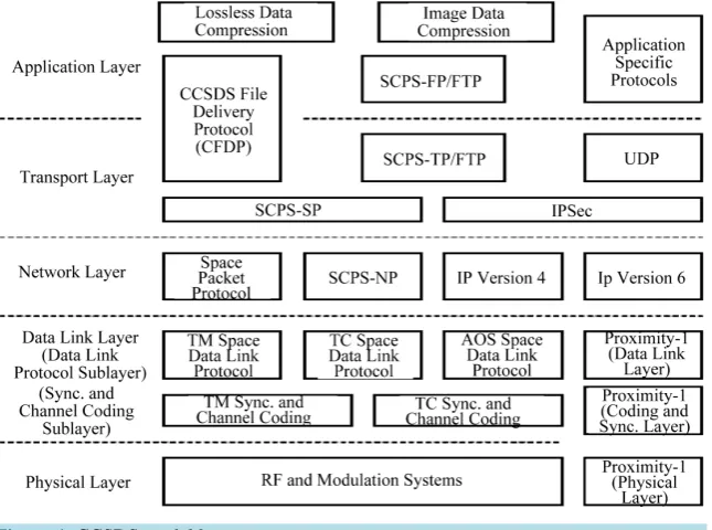 Figure 1. CCSDS model layers.                                               