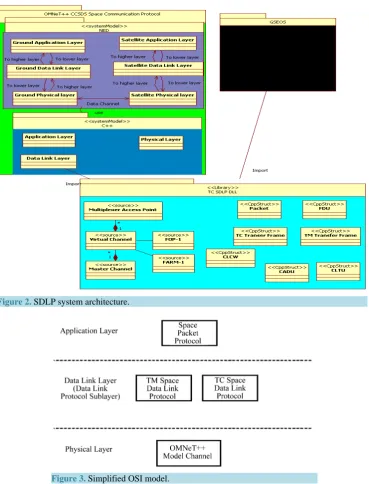 Figure 2. SDLP system architecture.                                                      