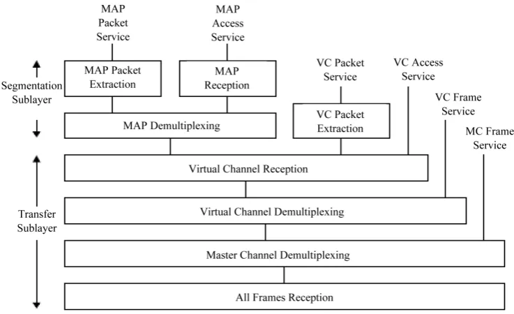 Figure 5. Internal organization of the TC SDLP protocol entity (receiving end).                    