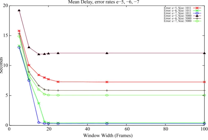 Figure 7. Mean end-to-end packet delay 150 kbps.                                    