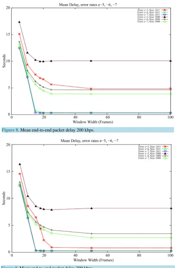 Figure 8. Mean end-to-end packet delay 200 kbps.                                    