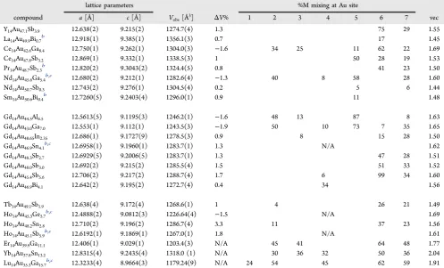 Table 3. Lattice Parameters, Cell Volume (As Well As Comparison to Reported Binary Compounds) a Summary of IndividualSite Mixing Data for all R14(Au, M)51 Single Crystal Data from This Worka
