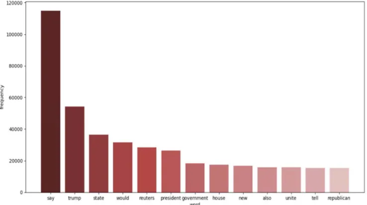 Figure 2. Stopwords. 