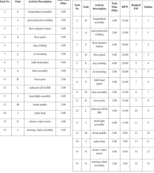 Table 1. Data from assembly section of an ABC industry 