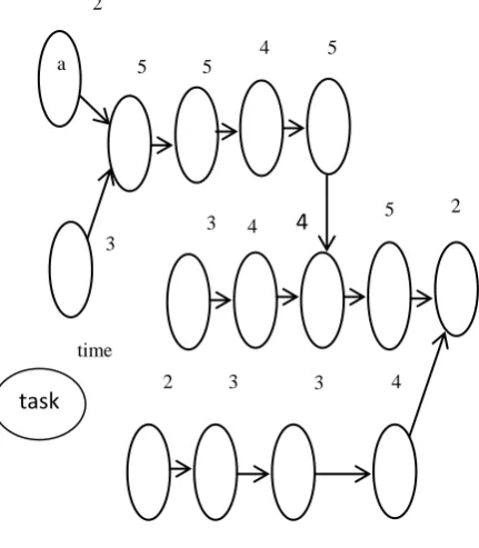 Fig 1: Precedence Diagram of the tasks 