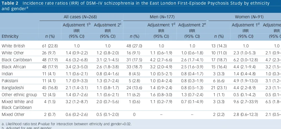 Table 1Incidence rate ratios (IRR) of all clinically relevant DSM–IV psychoses in the East London First-Episode Psychosis Studypopulation by ethnicitya