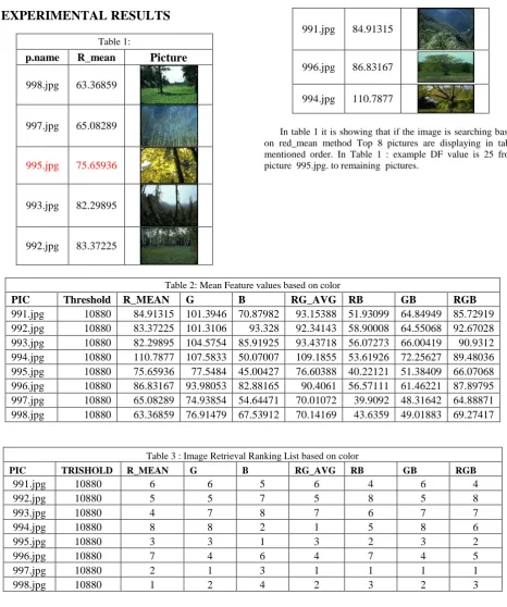 Table 2: Mean Feature values based on color 