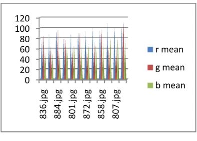 Figure 10 :  Color projections relation graph 
