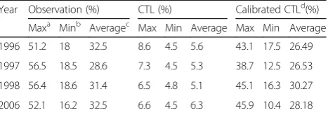 Table 5 Temporal correlation, RMSE, and MAE between CTLand Observation daily rainfall averaged for 38 locations for theJJA period in 1996, 1997, 1998, and 2006