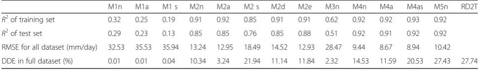 Fig. 5 Correlation coefficients for the ANN model test sets