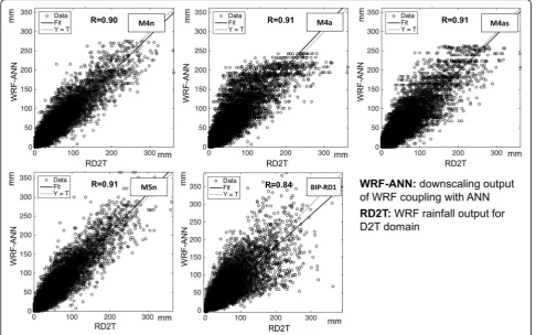 Fig. 6 Regression plots for target and forecasted rainfall in 2006