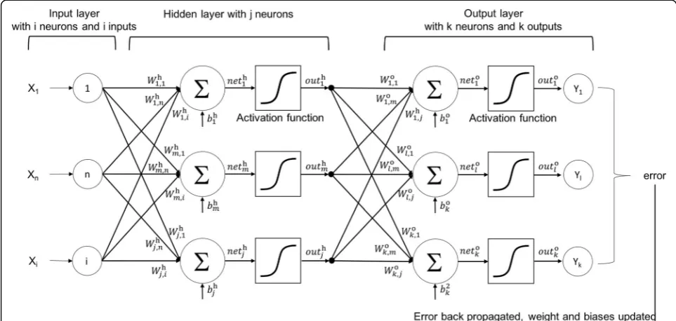 Fig. 3 Simple multilayer perceptron ANN