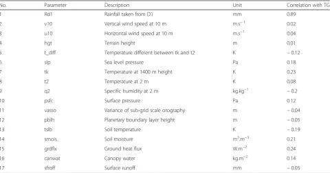 Fig. 4 Predictor and predictand grid selection principles