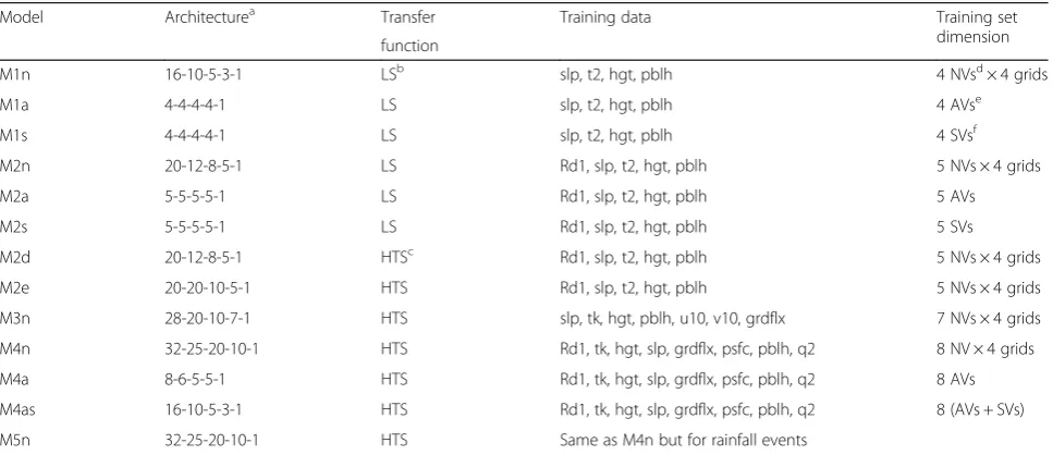 Table 3 Distinctive ANN models considered in the preliminary test