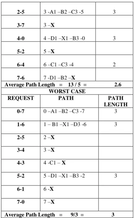 Table 1.4 Different cases with Failure Of 1 Switch At Level 