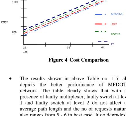  Table 1.8 Clearly the Bandwidth of MFDOT-2 network is 