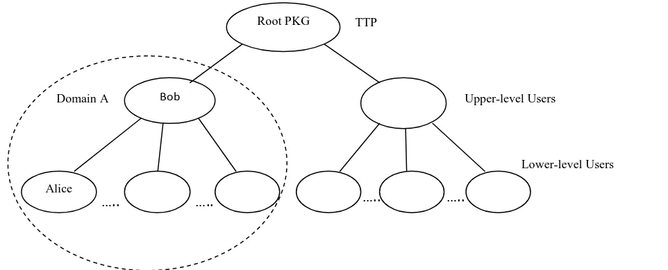 Fig 1: Hierarchical Identity Based Architecture