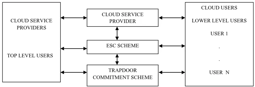 Fig 2: The working process of the Trapdoor Commitment scheme