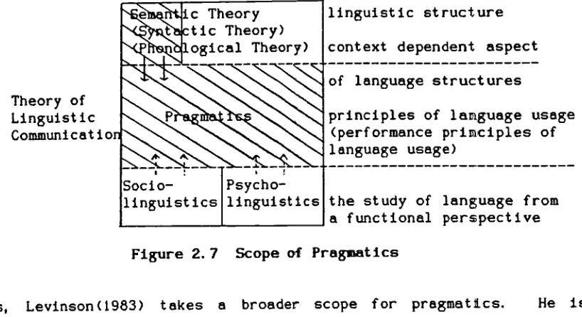 Figure 2. 7 Scope of Pragratics