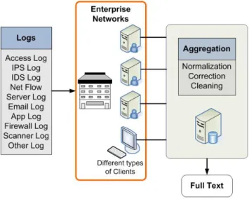 Figure 2. Log Aggregation. 
